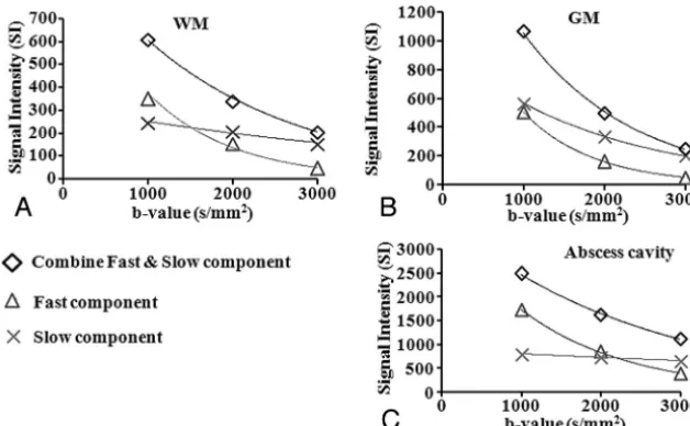 Fig 3. Graph shows biexponential fitting in the WM (A), GM (B), and abscess cavity (C) of patients with brain abscess