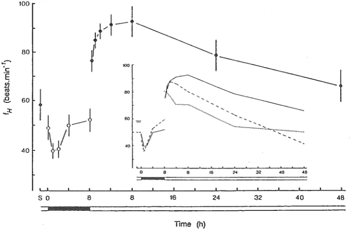 Fig. 5.2 Changes in respiratory frequency (f c = sum of the left and right scaphognathites) during emersionSafter exercise and subsequent reimmersion at 17°C