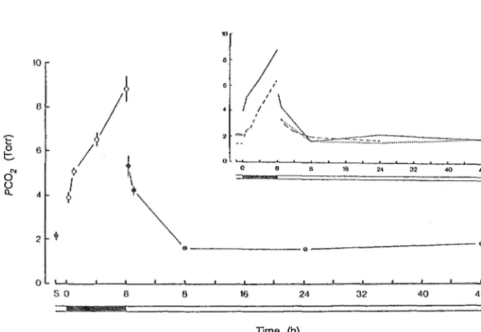 Fig. 5.4 Changes in pre-branchial haemolymph pH during emersion after exercise (open symbols) and subsequent reimmersion (closed symbols) at 17°C