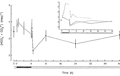 Fig. 5.7 The effect of exercise in air, emersion after exercise, and reimmersion on haemolymph [lactate] in Jasus at 17°C