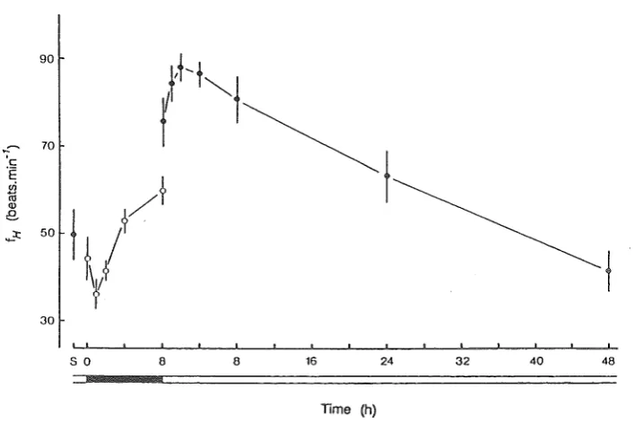 Fig. 4.2 Mean change in scaphognathite frequency (f c = sum of the left and right scaphognathites) during emersibn and subsequent reimmersion at 17°e