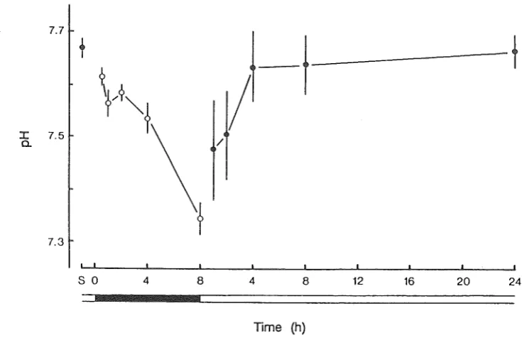 Fig. 4.5 Changes in calculated PC02 during 8h emersion and subsequent reimmersion in Jasus edwardsjj