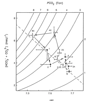 Fig. 4.8 pH-bicarbonate diagram illustrating the effe~t of emersion (0) and reimmersion (e) on pH, [HeO - + e03 -] and calculated peo~