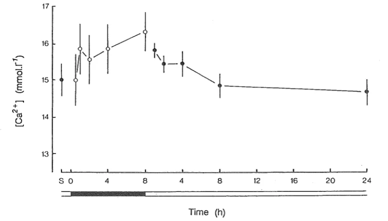 Fig. 4.9 Mean changes in the calculated metabolic acid load (1~H+ 0 II - -) and 1 act ate 1 Dad (bLa -0 @fib -) duri ng emers i on and subs~quent reimmersion