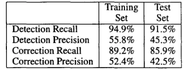 Table 4: Results of Pattern Matching 