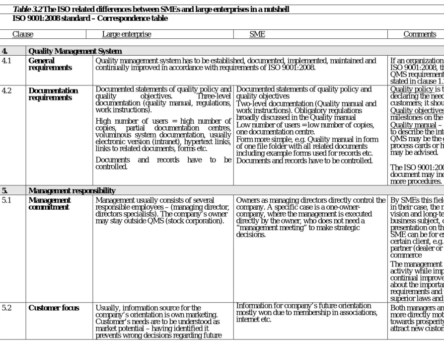 Table 3.2 The ISO related differences between SMEs and large enterprises in a nutshell   ISO 9001:2008 standard – Correspondence table 