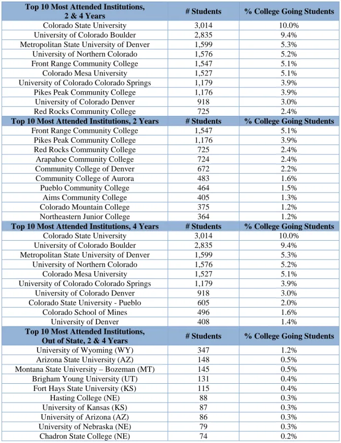 Table 7. Enrollment by Most Attended Institutions for High School Class of 2013  Top 10 Most Attended Institutions,          