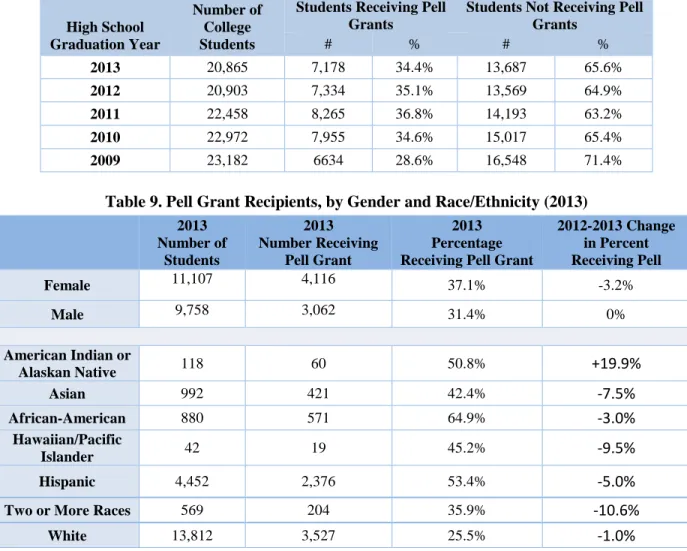 Table 8. Summary of Pell Recipients, by High School Graduation Year  High School 