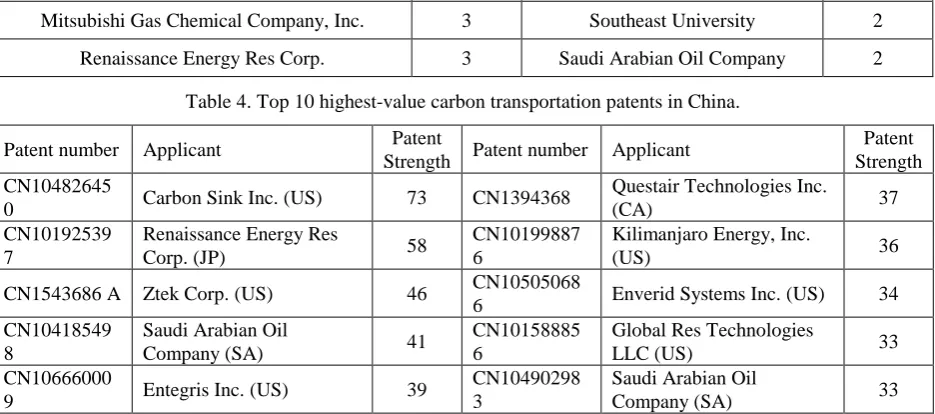 Table 4. Top 10 highest-value carbon transportation patents in China. 