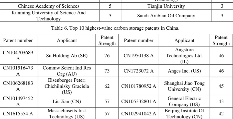 Table 6. Top 10 highest-value carbon storage patents in China. 