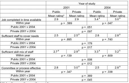 Table 2. Opinions of nurses on work load, staff numbers, staff skills and management 