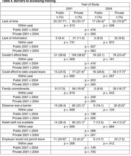 Table 4. Barriers to accessing training  