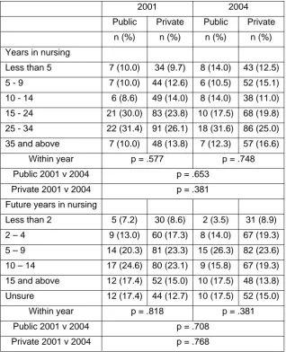 Table 5. Year worked and anticipated future years of work in nursing. 