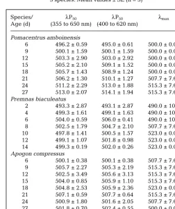 Table 2. Ontogenetic changes in the λP50 and λmax values of the 3 species. Mean values ± SE (n = 3)