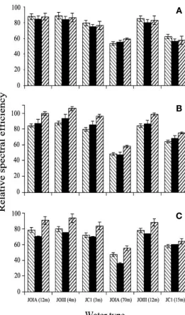 Table 3. Statistical comparison of the ontogenetic change in λP50 (400 to 620 nm) and λmax values in the 3 species