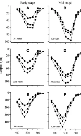 Fig. 6. Model of depths to which sufficient light of different wave-length bands may penetrate, in 3 water types, to enable feeding at2 stages of development: early stage larvae (A, C, E) and mid-stagepostflexion larvae (B, D, F)