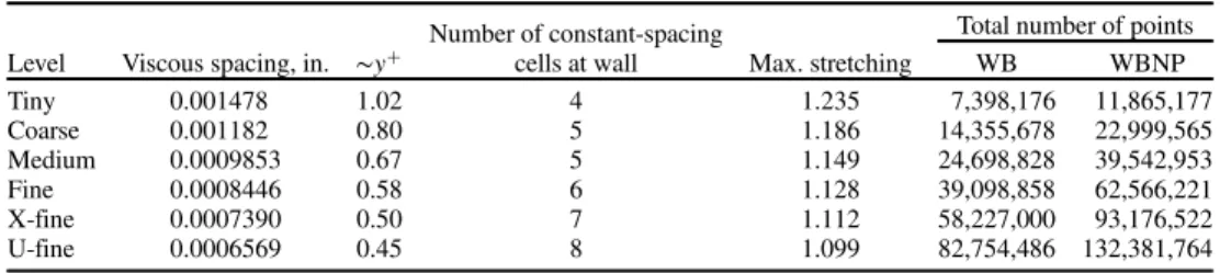 Table 4 CRM WB and WBNP overset grid information