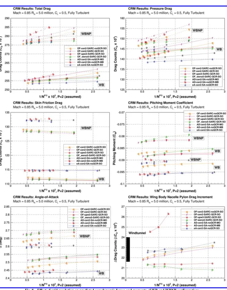 Fig. 8 Effect of grid resolution on predicted aerodynamic forces and moments of WB and WBNP configurations.