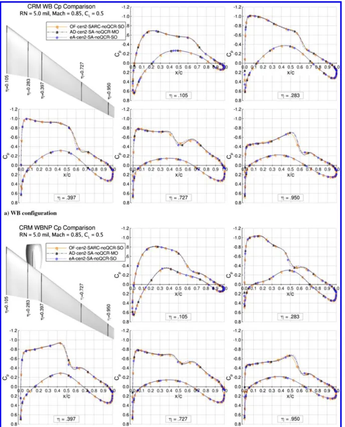Fig. 9 Predicted surface pressure distributions at select spanwise locations of the WB and WBNP configurations.