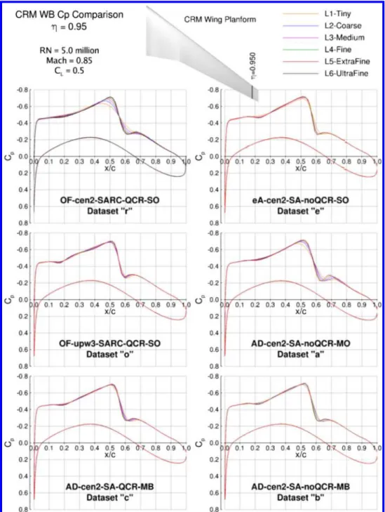 Fig. 10 Surface pressure distributions at η  0.95, including the effect of grid resolution and discretization.