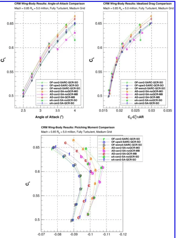 Fig. 11 Aerodynamic characteristics of WB configuration through an alpha sweep.