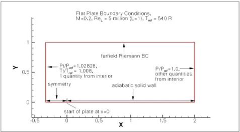 Figure 3.1 Flat plate geometry and boundary conditions [1]. 