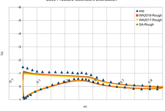 Figure 3.3 Comparison of computed and experimental Cp on rough S809 airfoil at α=6.1°