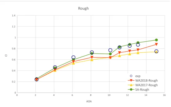 Figure 3.5 Comparison of computations with three turbulence models and experimental data for rough S809 airfoil