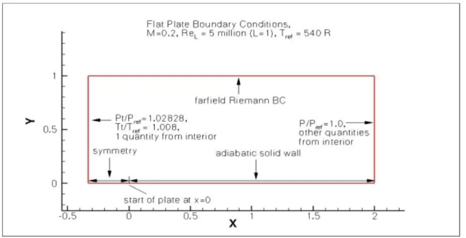 Figure 4.1 Boundary conditions for the flat plate case [1]. 