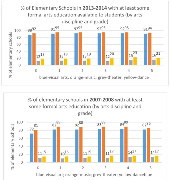 Figure 2  88 92 91 95 92 95 92 95 92 95 91 94 12 18 13 19 13 19 12 20 15 23 16 21 020406080100 K 1 2 3 4 5 % of elementary schools