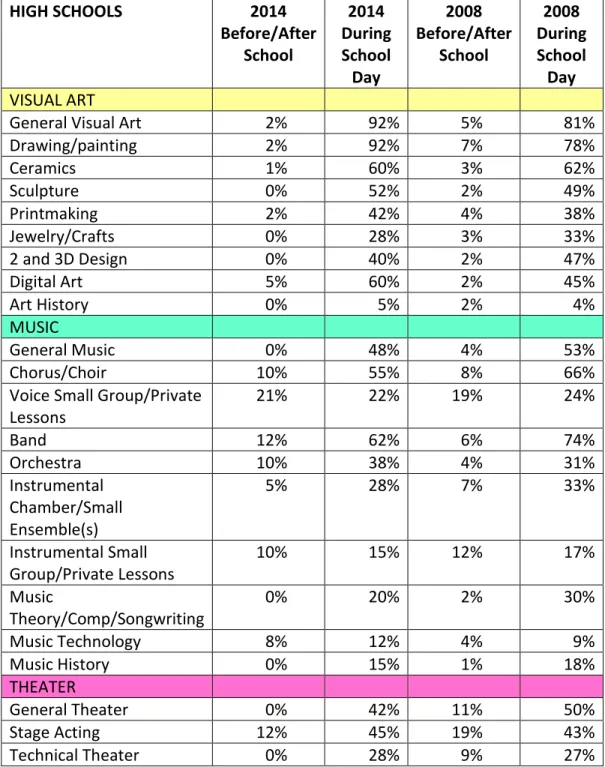 Figure 11  HIGH SCHOOLS  2014  Before/After  School  2014  During School  Day  2008  Before/After School  2008  During School Day  VISUAL ART 