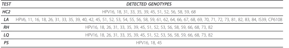 Table 2 HPV genotypes detected by the different techniques