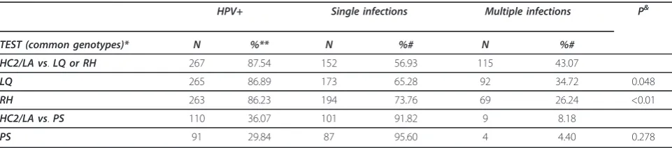 Table 3 HPV positive samples, single and multiple infections per assay among the 305 samples included in the study.