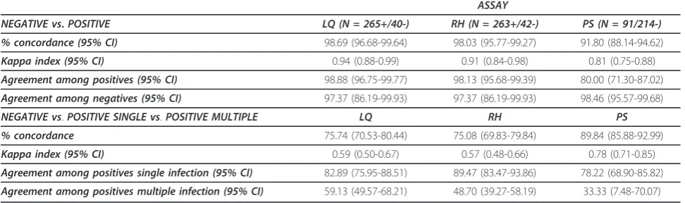 Table 4 Concordance values between LQ, RH and PS techniques for HPV DNA detection using HC2/LA as referencevalues