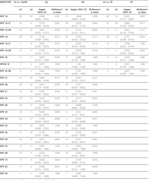 Table 5 Concordance values by techniques and HPV type
