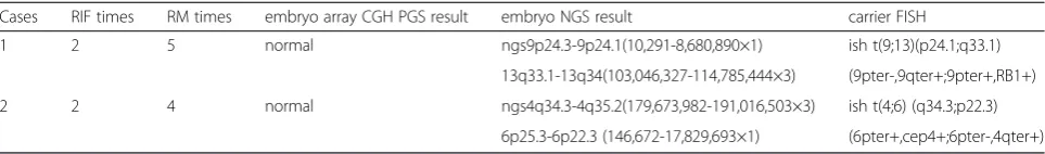 Table 1 Two Cases with inconsistent results between NGS and array CGH, and carrier validation by FISH