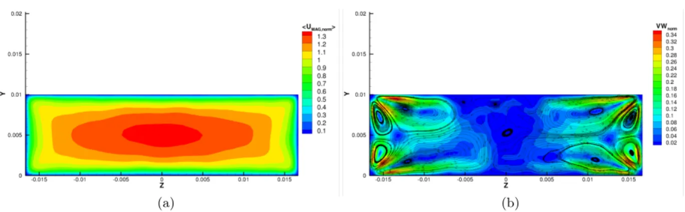 Figure 2.5 Primary and Secondary velocity profile in the fully-developed rectangular channel of A=3.33