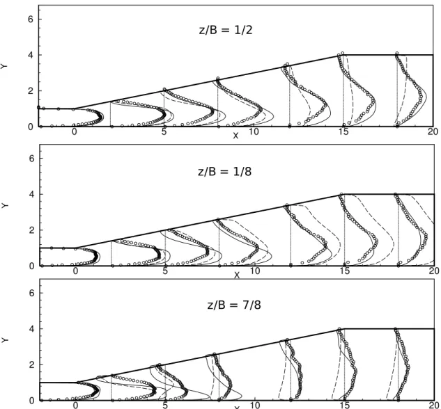 Figure 3.4 Variation of mean streamwise velocity along spanwise z-lines. B is the width of the diffuser at that x-location