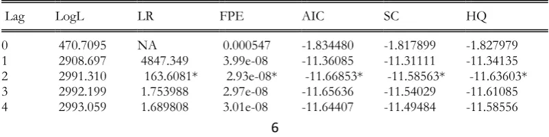 Table 1. Unit Root Test For Stocks 