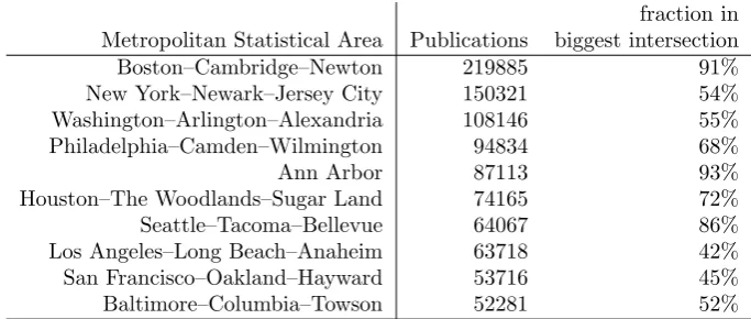 Table 2: Comparison with MSAs. The list is sorted by the size of the matching component and truncatedat the 10th entry.