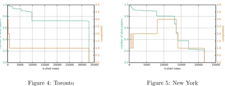 Figure 4: Toronto