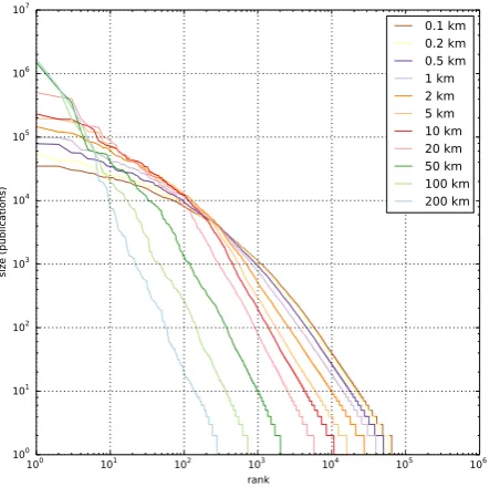 Figure 1: The dependence of the size of a cluster on its rank. For all the distances a power-law behavioris exhibited in the tail.