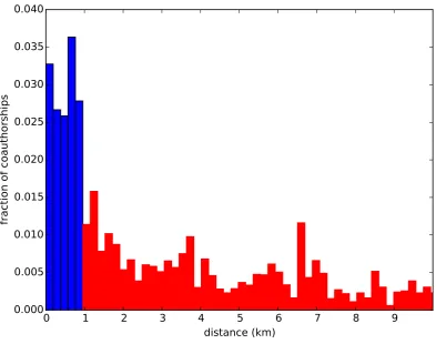 Figure 2: Frequency of collaboration observed at a given distance.