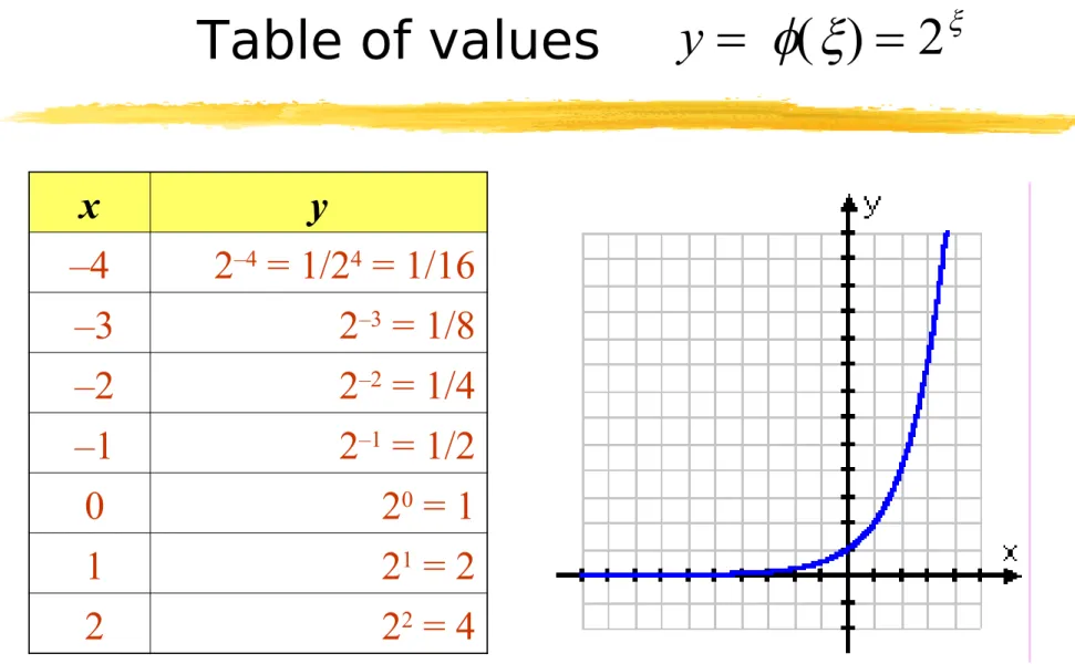 Table of values          x y –4 2 –4  = 1/2 4  = 1/16  –3 2 –3  = 1/8  –2 2 –2  = 1/4  –1 2 –1  = 1/2  0 2 0  = 1  1 2 1  = 2   y = f ( x ) = 2 x