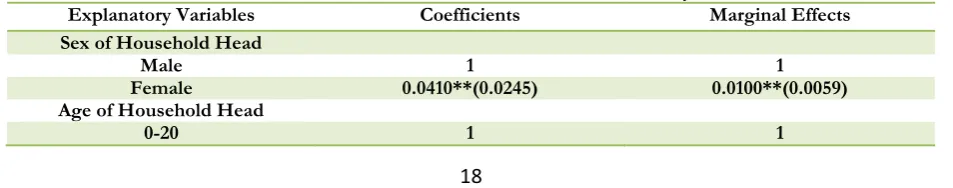 Table 3.1 Determinants of Multidimensional Poverty 