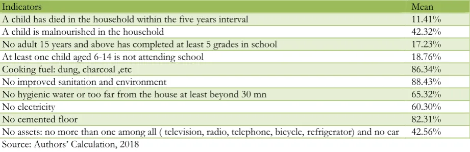 Table 3.2.2 Occurrence of Basic Deprivation Indicators 