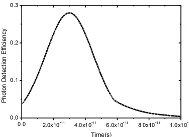 Figure 4. Timing jitter curve of SPAD. 