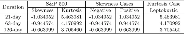 Table 2: Parameter Values for Skewness and Kurtosis Cases