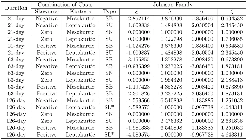 Table 3 shows the diﬀerent parameters and types of the Johnson family usedto generate each combination of cases for skewness and kurtosis