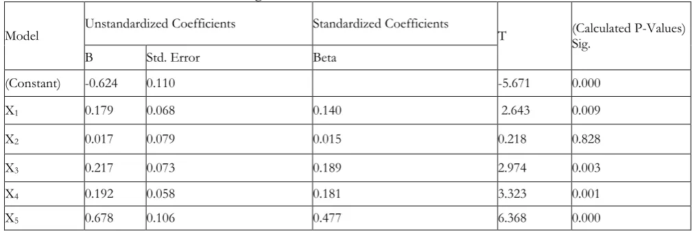 Table 5: Regression Model Result for Beta Coefficients 